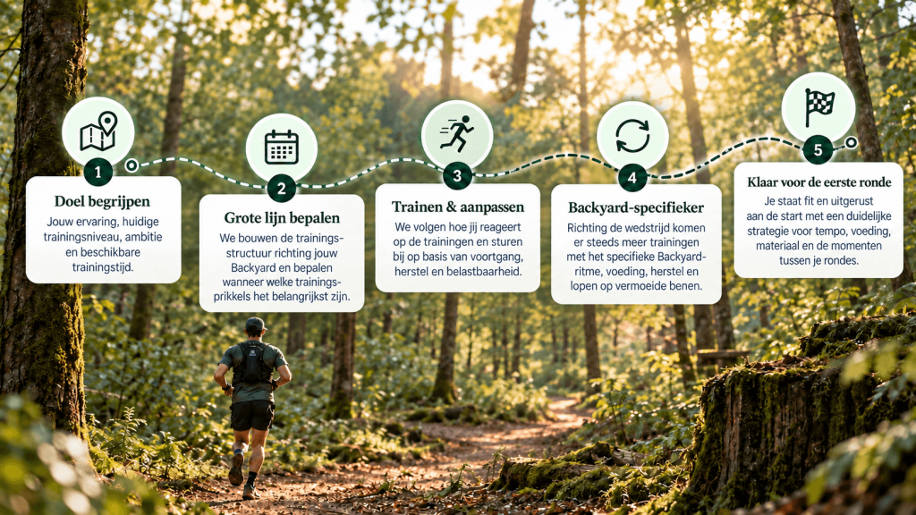 Trainingsmethodiek persoonlijke backyard ultra BYU begeleiding